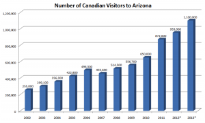 graph-visitors-to-arizona